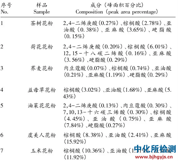 蜂花粉檢測